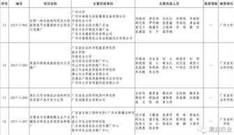 我市七個農業科技成果榮獲2017年度廣東省技術推廣獎